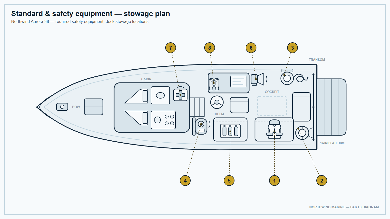 Schematic deck plan of a 38 ft sport cruiser: life jacket in the cockpit locker, ring buoy on the stern rail, throw ring and line, EPIRB at the helm, flare case, air horn, first-aid kit and binoculars. Eight numbered callouts.